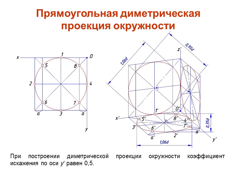 При построении диметрической проекции окружности коэффициент искажения по оси y равен 0,5. Прямоугольная диметрическая